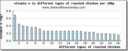 roasted chicken vitamin e per 100g